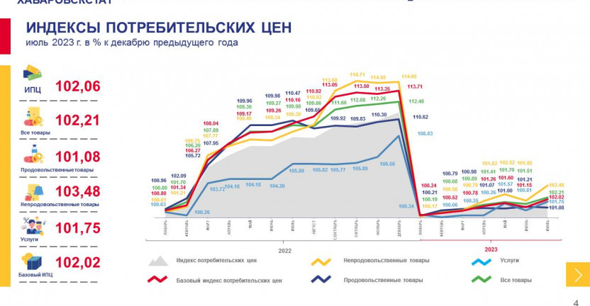 Об индексе потребительских цен по Магаданской области в июле 2023 года